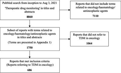 Therapeutic drug monitoring in oncology - What’s out there: A bibliometric evaluation on the topic